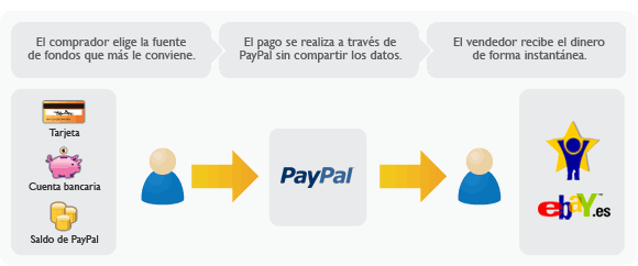 El vendedor elige la fuente de fondos que más le conviene. El pago se realiza a través de PayPal sin compartir los datos. El vendedor recibe el pago de forma instantánea.